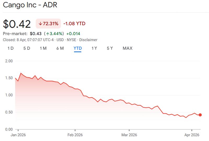 Cango stock price, year-to-date chart