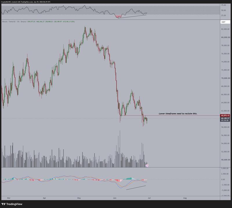 BTC/USDT 12-hour chart with RSI, volume, MACD data
