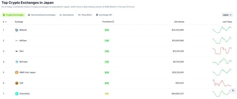 Top Japanese crypto exchanges by trust score