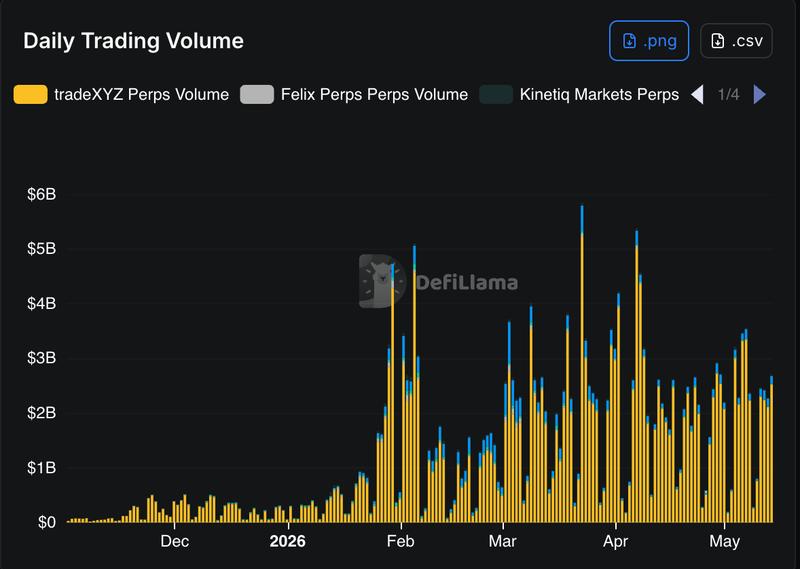 Daily trading volume for HIP-3 perpetual futures markets