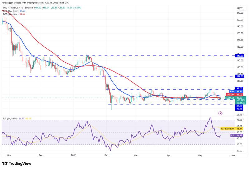 SOL/USDT daily chart