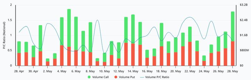 Bitcoin options put-to-call volume ratio