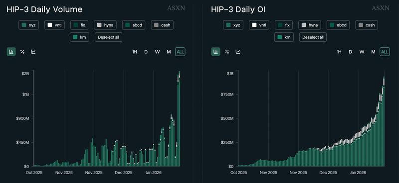 Daily trading volume and OI on Hyperliquid DEXs
