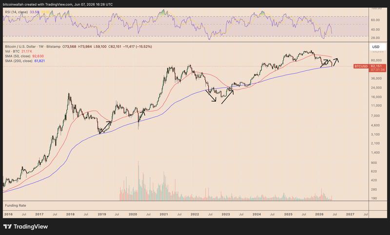 BTC/USD weekly chart