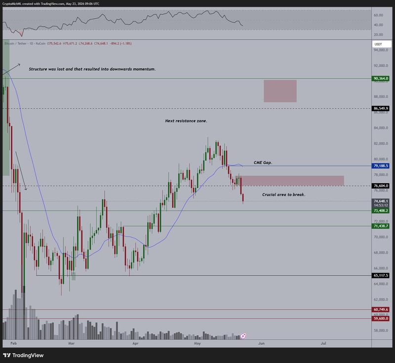 Bitcoin support zone analysis