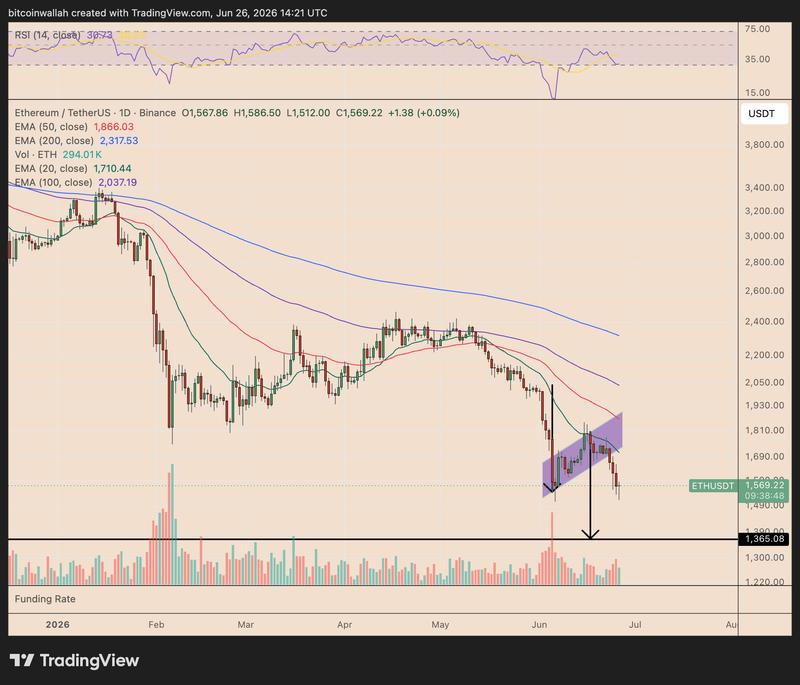 ETH price chart showing bear flag pattern