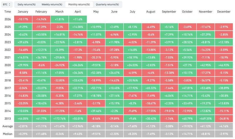 BTC/USD monthly returns