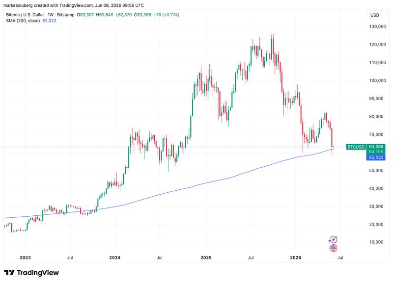 BTC/USD one-week chart with 200SMA