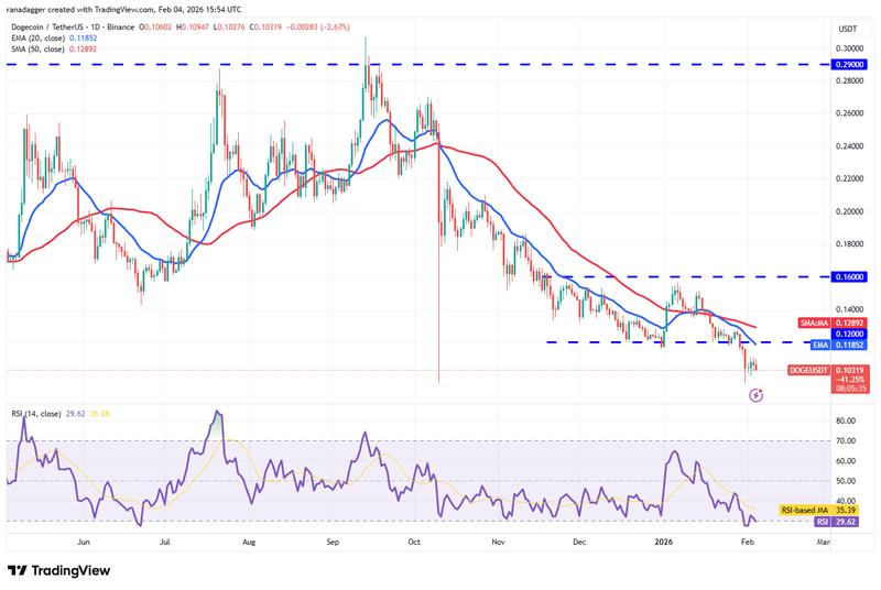 DOGE/USDT daily chart