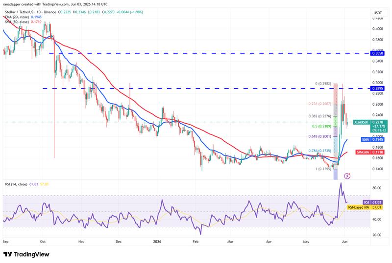 XLM/USDT daily chart