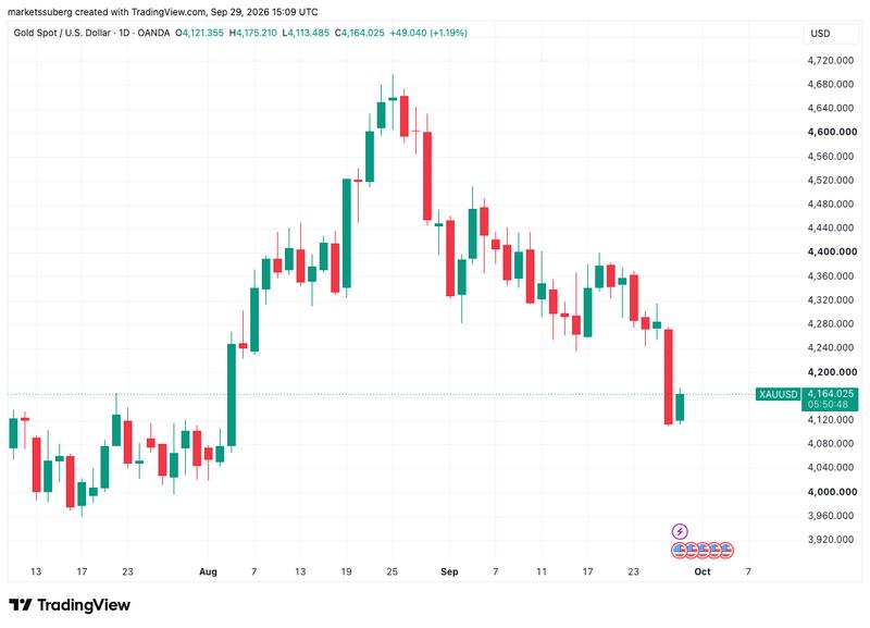 Gold price chart
