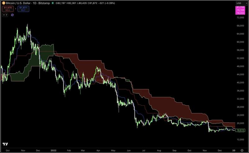 Bitcoin Ichimoku cloud 2022
