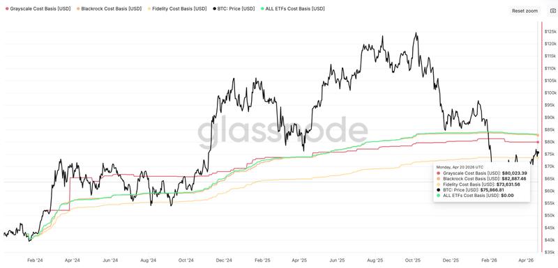 BTC: Average cost basis of US spot ETFs