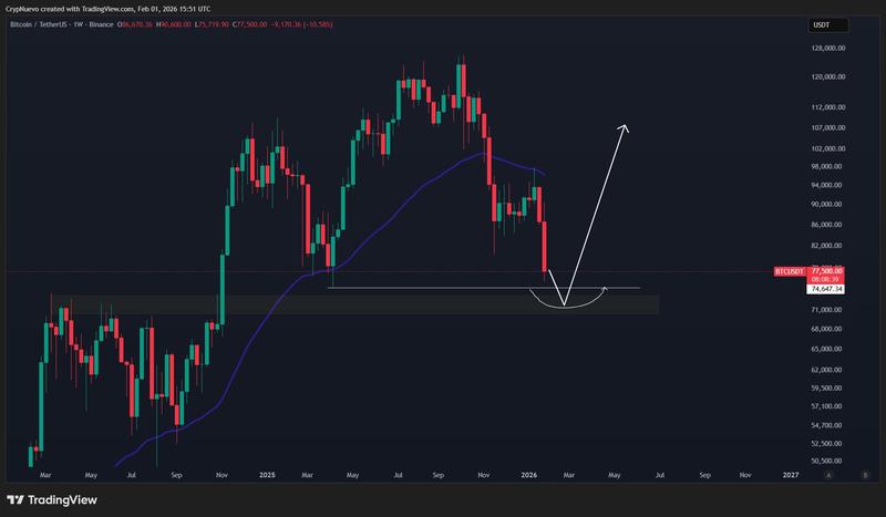 BTC/USDT one-week chart