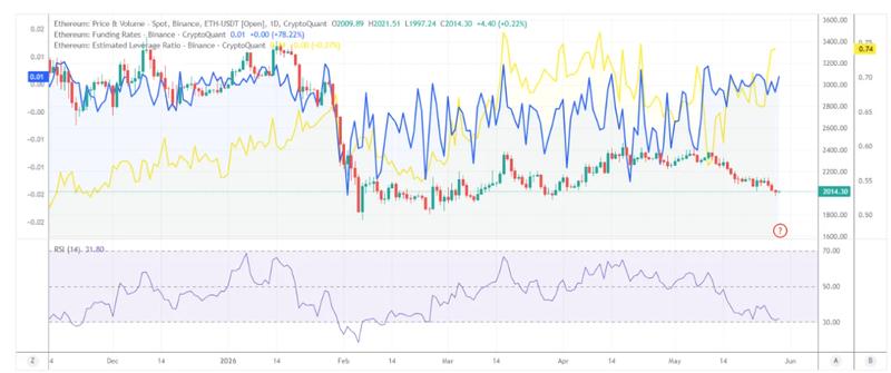 ETH funding rates and leveraged ratio chart