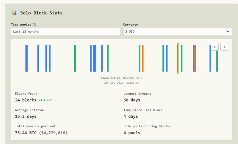 Solo block statistics