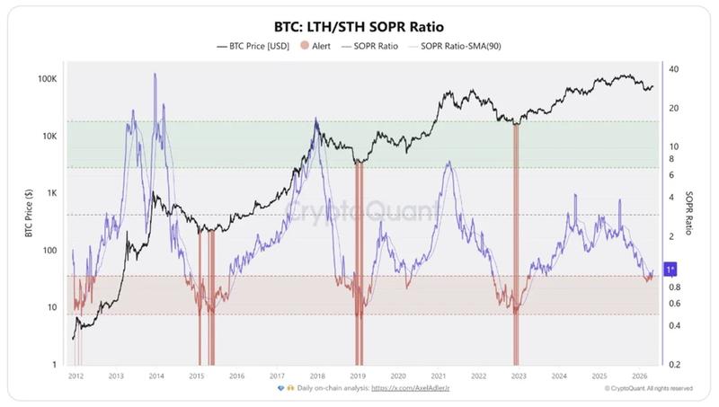 Bitcoin LTH/STH SOPR ratio