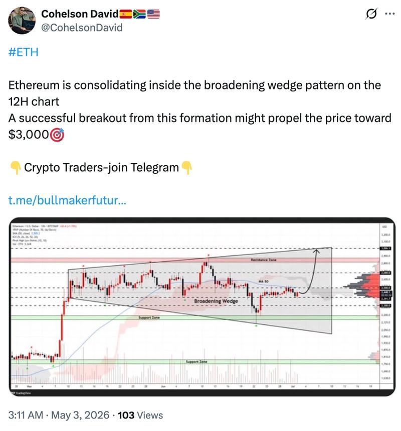 ETH/USD 12-hour chart analysis