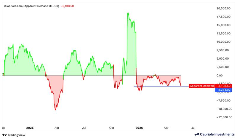 Bitcoin's apparent demand chart