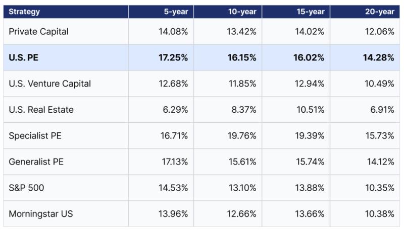 Private equity performance chart