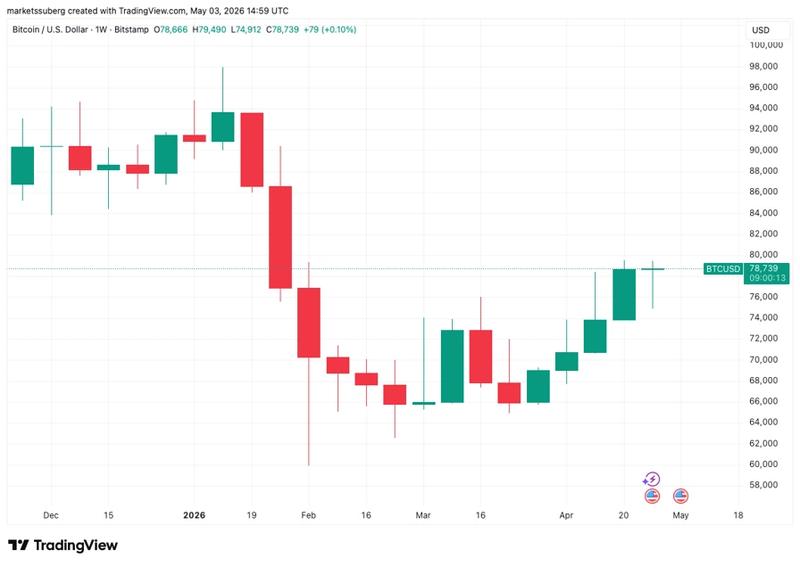BTC/USD one-week chart