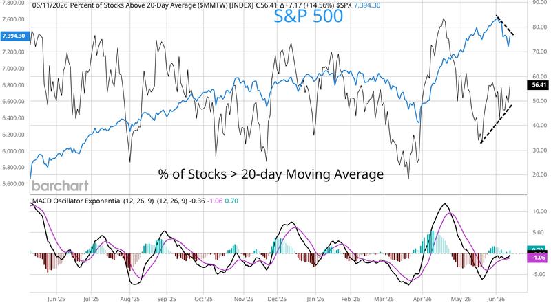 S&P 500 chart data