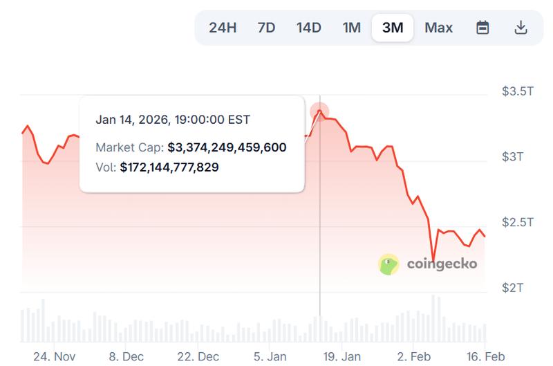 Chart showing crypto market decline