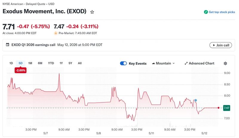 Exodus shares price chart