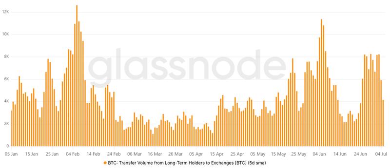 Bitcoin transfers from long-term holders to exchanges
