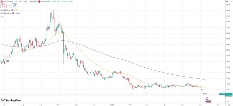 AVAX price chart