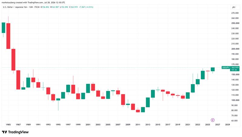 USD/JPY 12-month chart