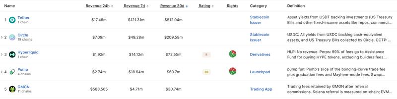 DeFi protocols revenue