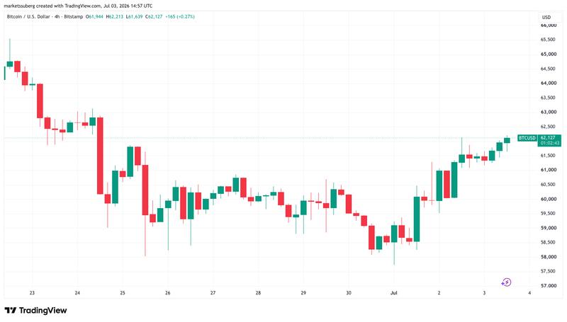 BTC/USD four-hour chart