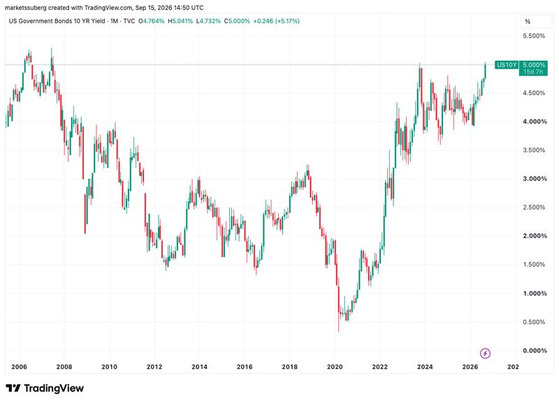 US 10-year bond yield chart