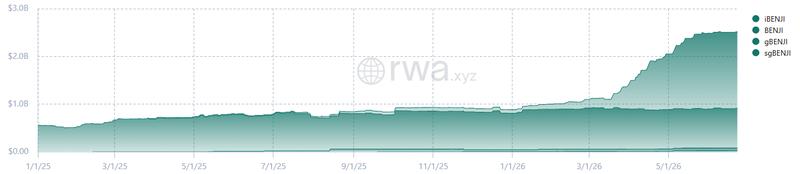 Chart showing Franklin Templeton OnChain fund