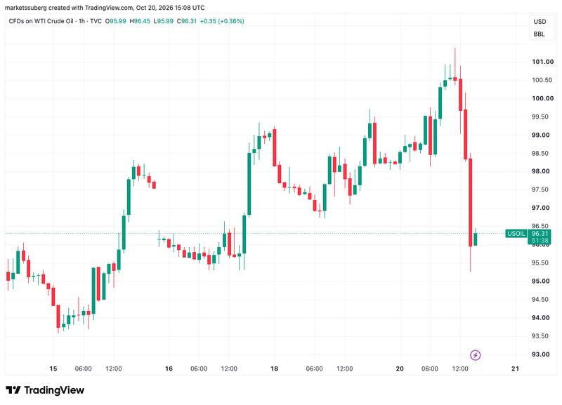 CFDs on WTI crude oil one-hour chart