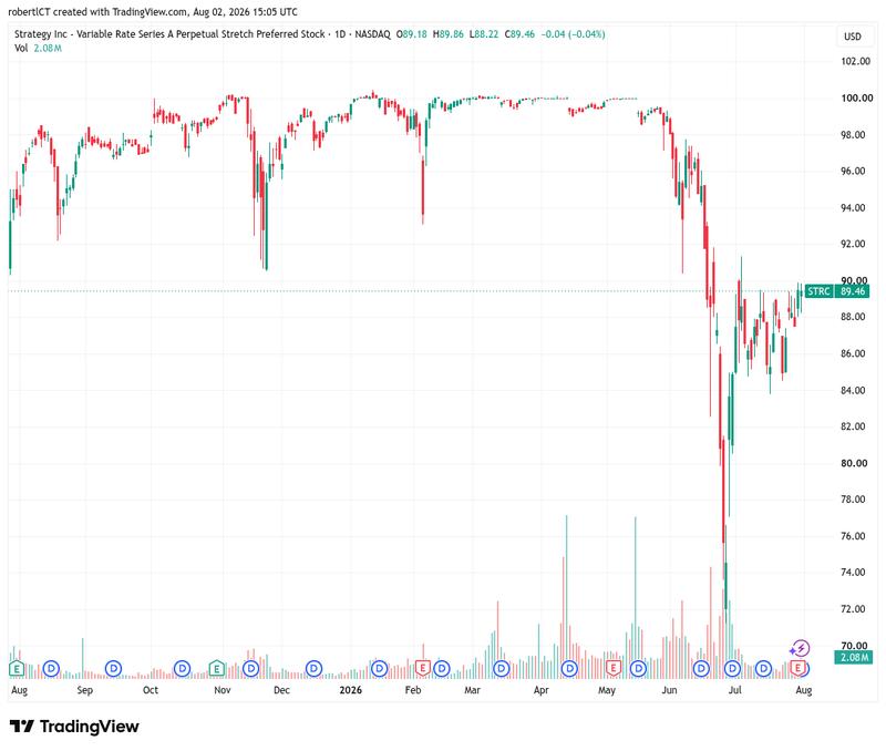 STRC price chart