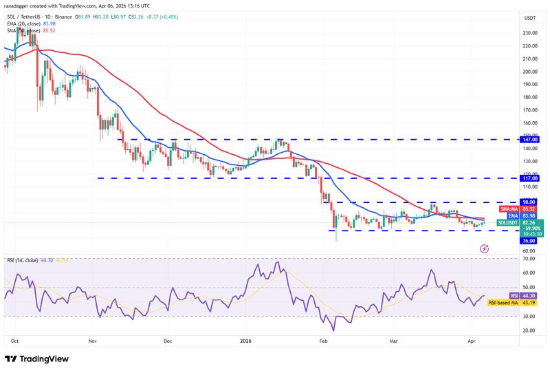 SOL/USDT daily chart