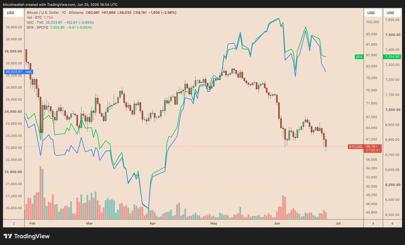 BTC/USD vs. Nasdaq and S&P 500 daily performance chart