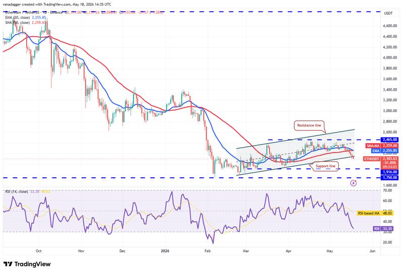 ETH/USDT daily chart