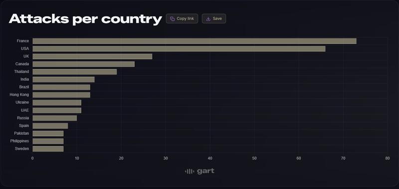 Global map of physical crypto attacks