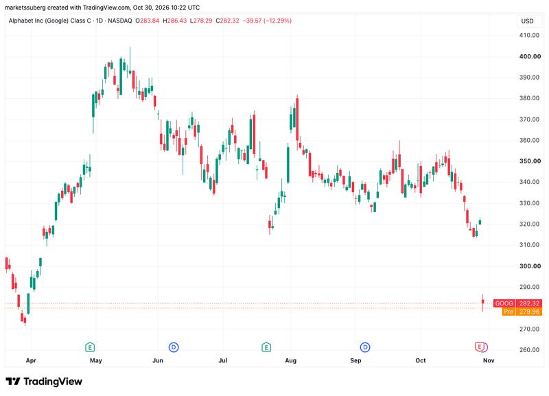 Alphabet stock one-day chart