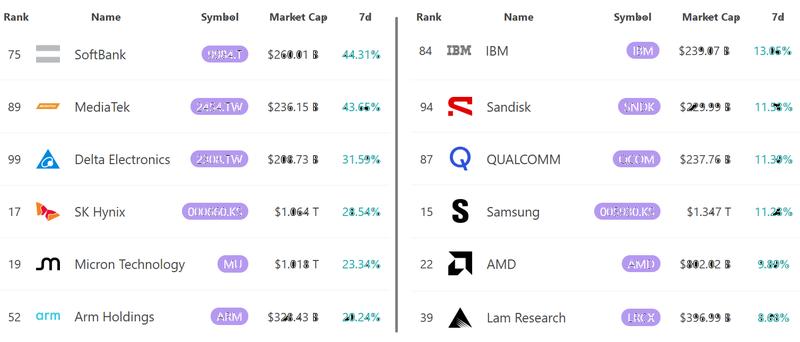 Top 7-day gains among world's largest assets
