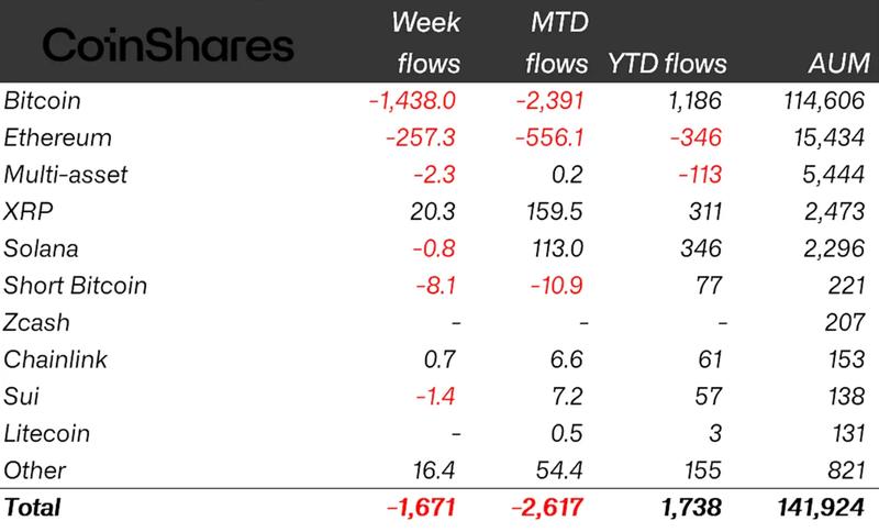 Crypto ETP flows by asset chart