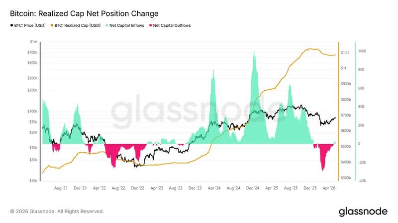 Bitcoin realized cap net position change