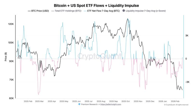 Spot BTC ETF netflows 7-day average