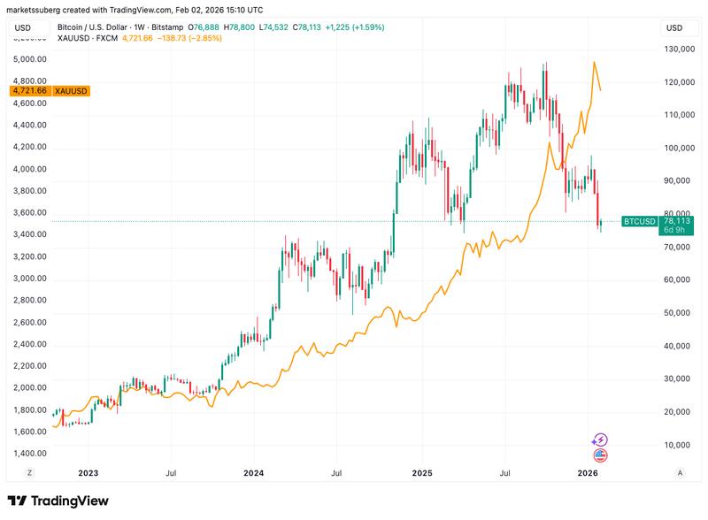 BTC/USD vs. XAU/USD one-week chart