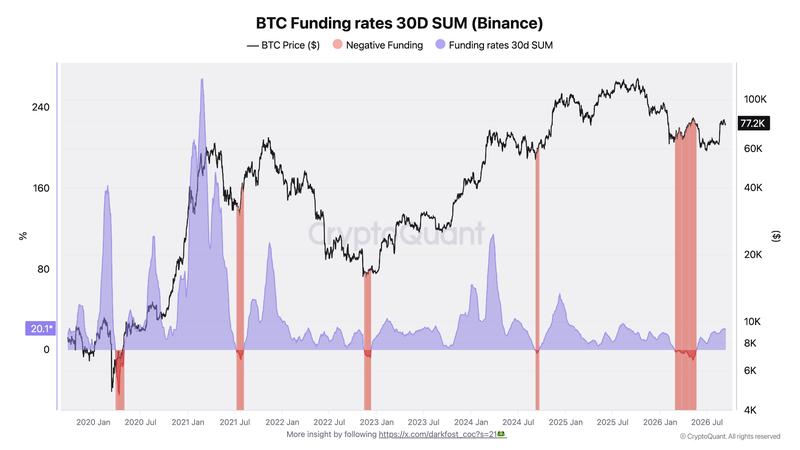 Bitcoin funding rates