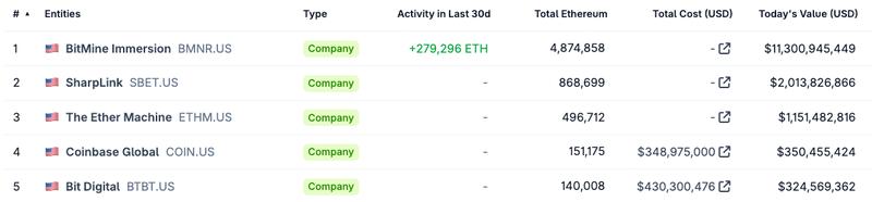 Top five Ether holders by total ETH exposure