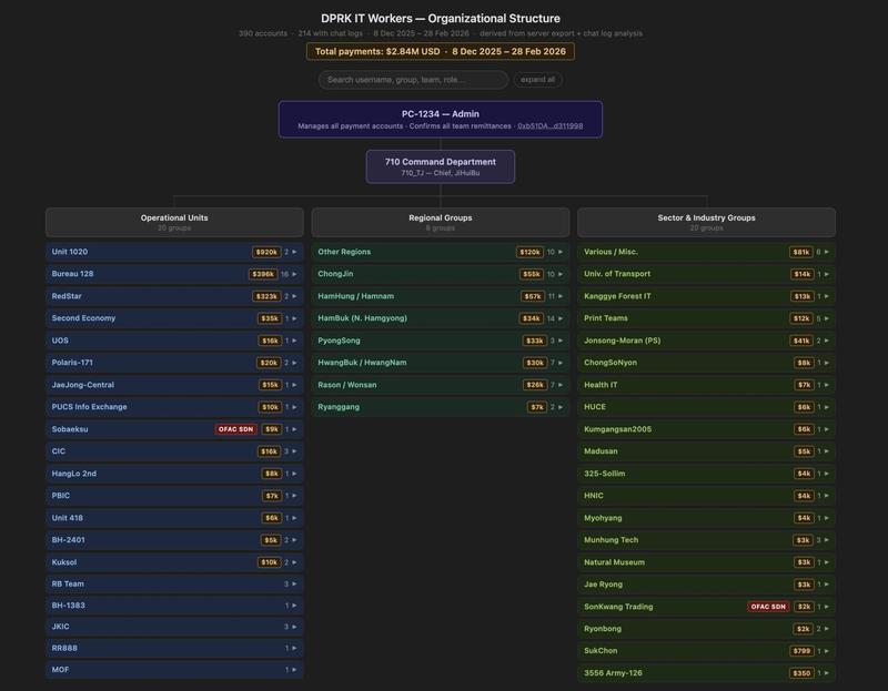 Tables showing how much crypto each IT worker has brought in for North Korea since Dec. 8